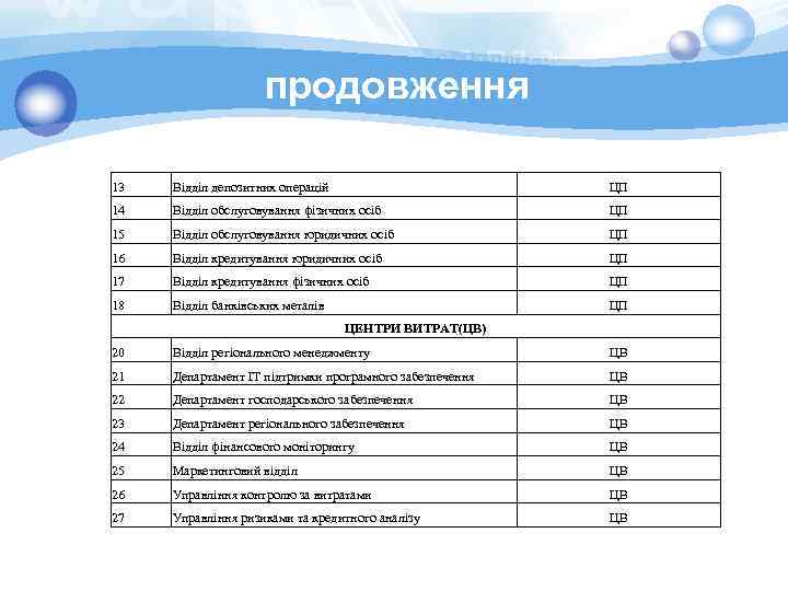 продовження 13 Відділ депозитних операцій ЦП 14 Відділ обслуговування фізичних осіб ЦП 15 Відділ