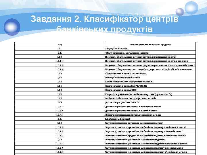 Завдання 2. Класифікатор центрів банківських продуктів Код 1. 1. 1. Найменування банківського продукту Операційна