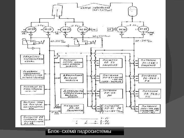 Блок–схема гидросистемы 