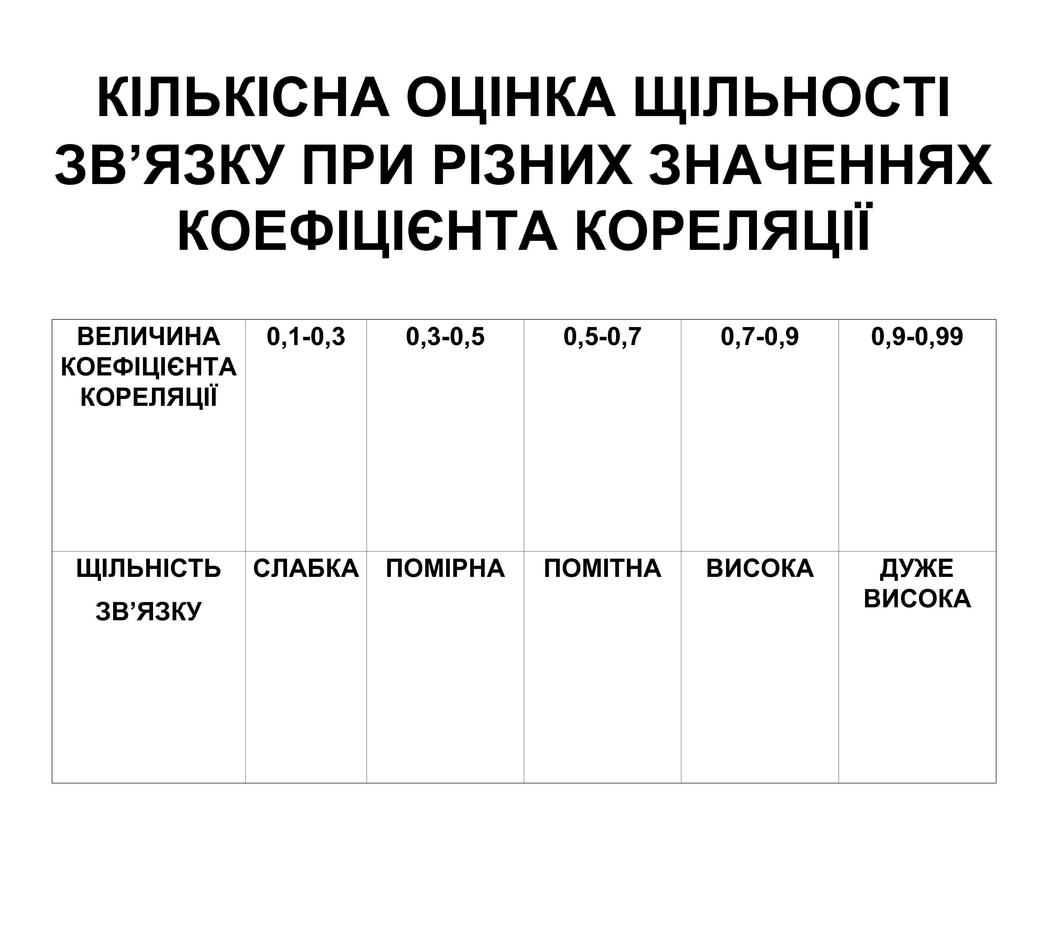 КІЛЬКІСНА ОЦІНКА ЩІЛЬНОСТІ ЗВ’ЯЗКУ ПРИ РІЗНИХ ЗНАЧЕННЯХ КОЕФІЦІЄНТА КОРЕЛЯЦІЇ ВЕЛИЧИНА КОЕФІЦІЄНТА КОРЕЛЯЦІЇ 0, 1