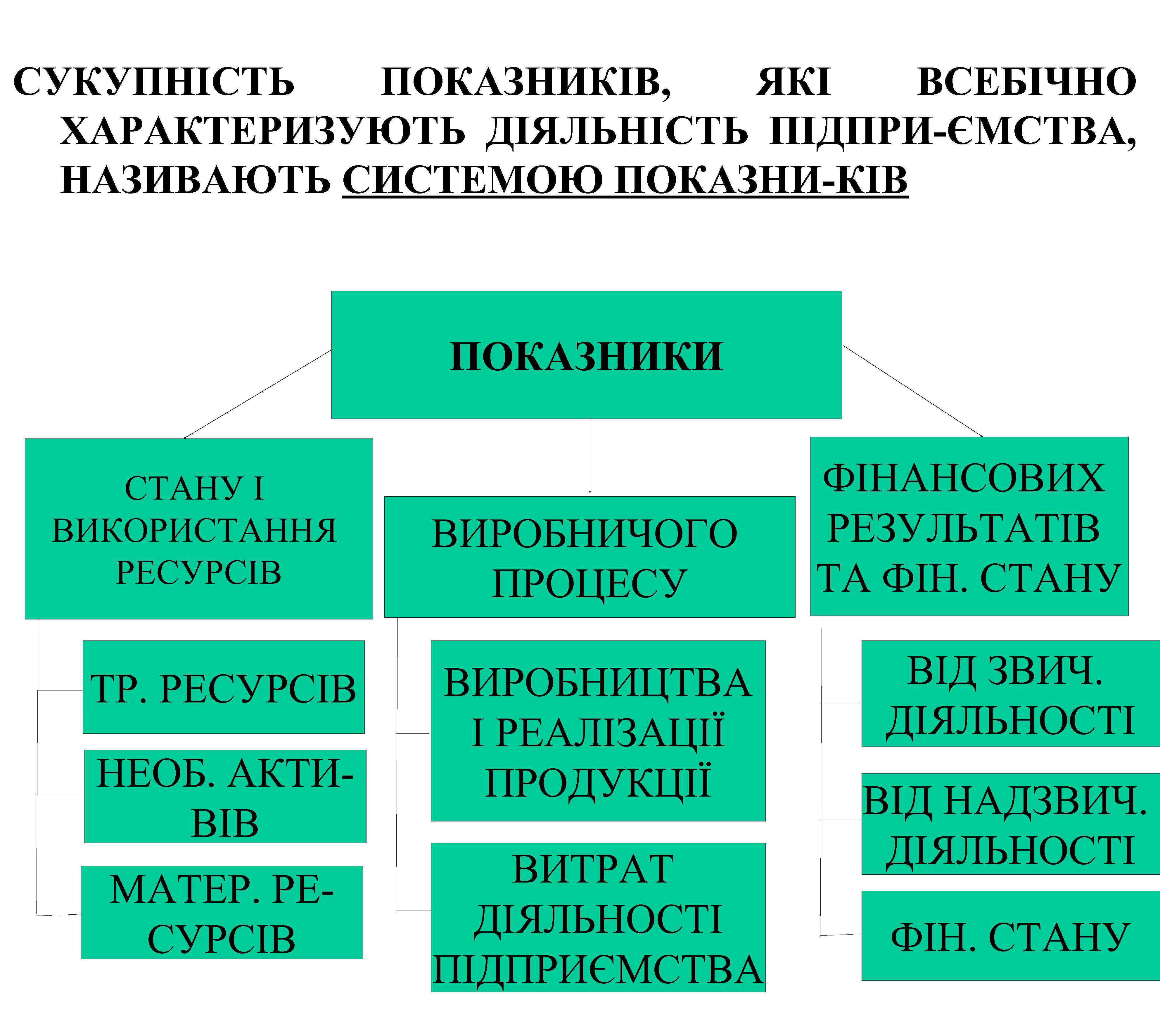 СУКУПНІСТЬ ПОКАЗНИКІВ, ЯКІ ВСЕБІЧНО ХАРАКТЕРИЗУЮТЬ ДІЯЛЬНІСТЬ ПІДПРИ-ЄМСТВА, НАЗИВАЮТЬ СИСТЕМОЮ ПОКАЗНИ-КІВ ПОКАЗНИКИ СТАНУ І ВИКОРИСТАННЯ