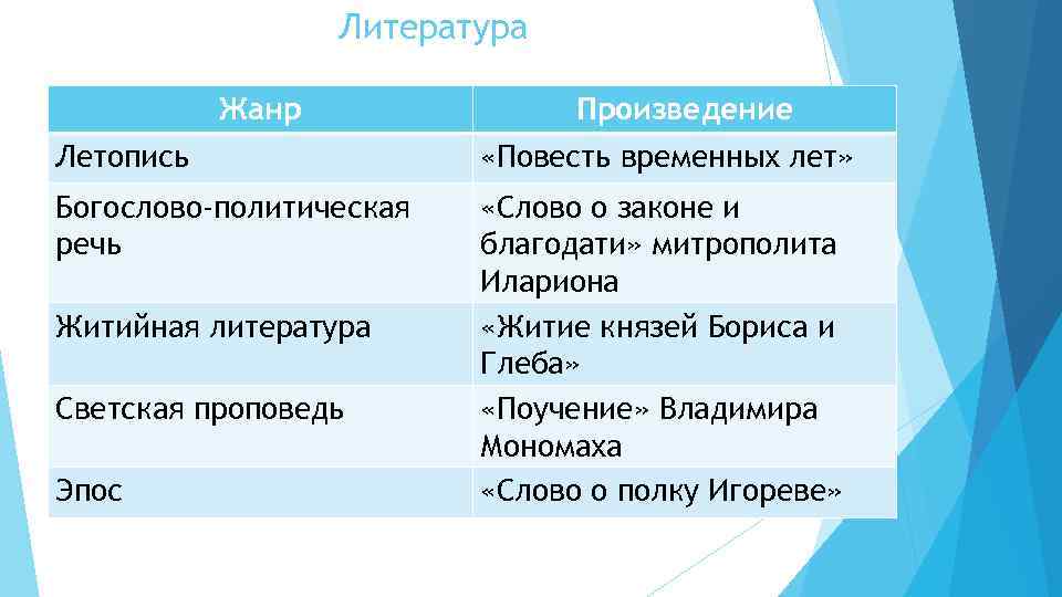 Литература Жанр Произведение Летопись «Повесть временных лет» Богослово-политическая речь «Слово о законе и благодати»