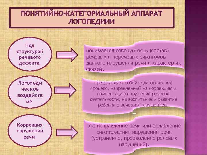 Понятийно категориальный аппарат логопедии презентация