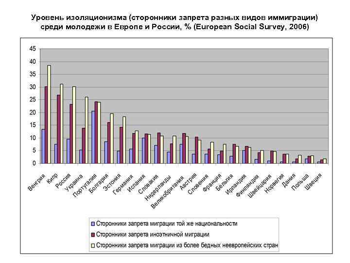 Уровень изоляционизма (сторонники запрета разных видов иммиграции) среди молодежи в Европе и России, %