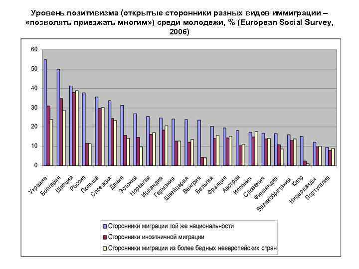 Уровень позитивизма (открытые сторонники разных видов иммиграции – «позволять приезжать многим» ) среди молодежи,