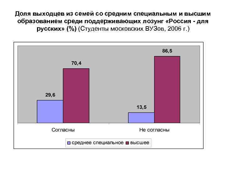 Доля выходцев из семей со средним специальным и высшим образованием среди поддерживающих лозунг «Россия