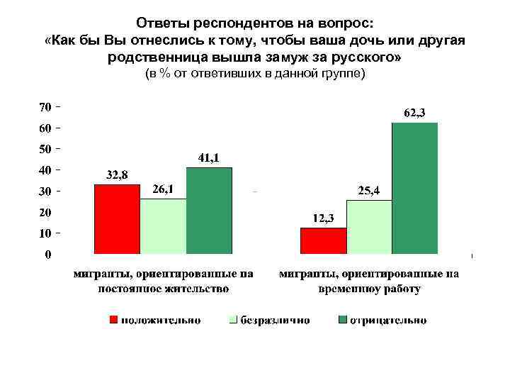 Ответы респондентов на вопрос: «Как бы Вы отнеслись к тому, чтобы ваша дочь или