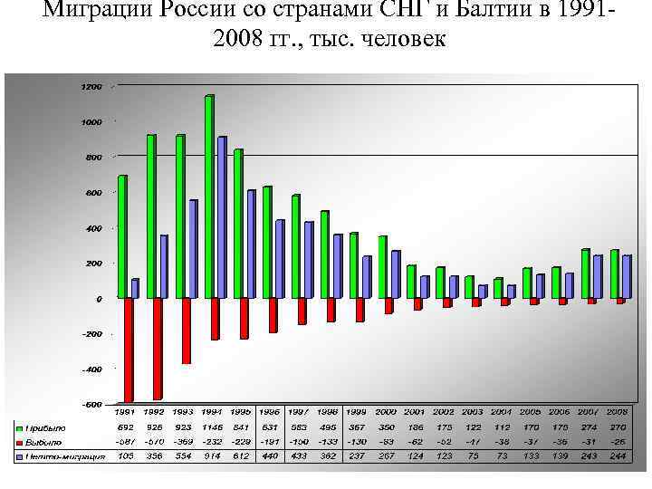 Миграции России со странами СНГ и Балтии в 19912008 гг. , тыс. человек 