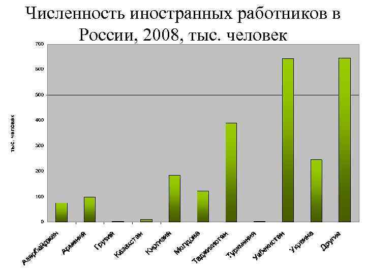 Численность иностранных работников в России, 2008, тыс. человек 