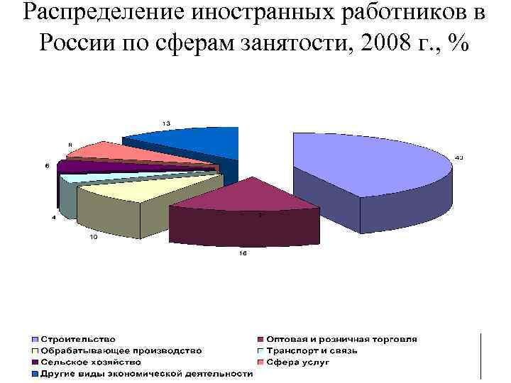 Распределение иностранных работников в России по сферам занятости, 2008 г. , % 