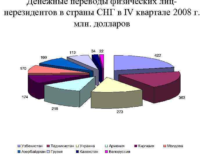 Денежные переводы физических лицнерезидентов в страны СНГ в IV квартале 2008 г. млн. долларов