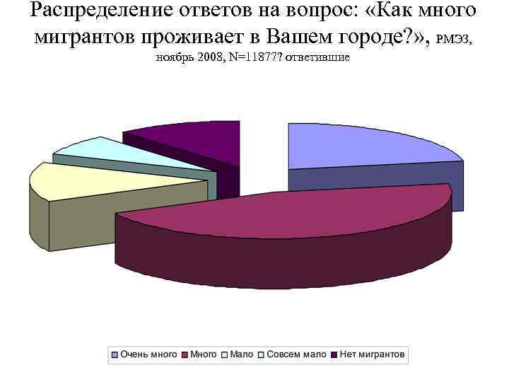 Распределение ответов на вопрос: «Как много мигрантов проживает в Вашем городе? » , РМЭЗ,