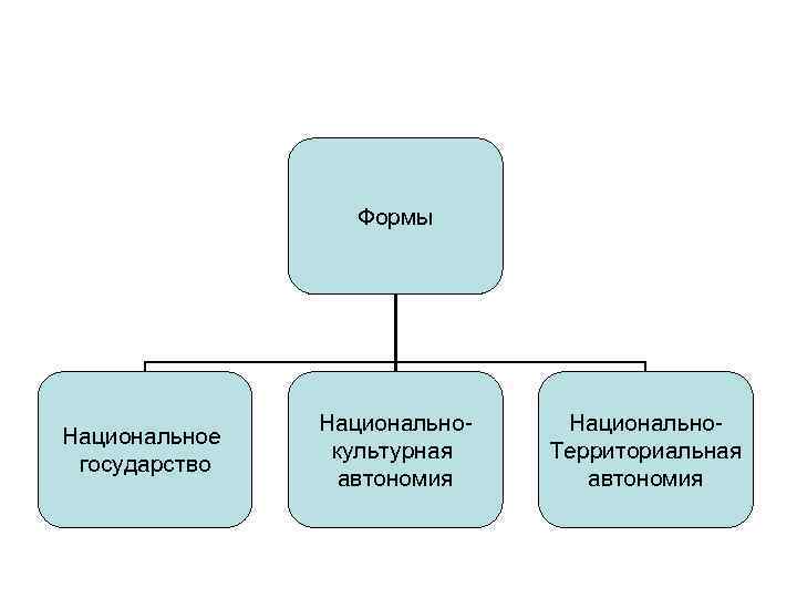 Теория нации и национализма. Национально-территориальные автономии.