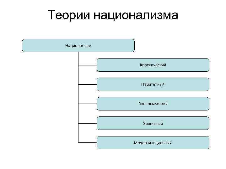 Теория нации и национализма