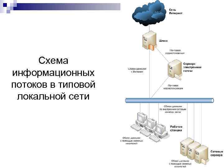 Схема информационных потоков в типовой локальной сети 