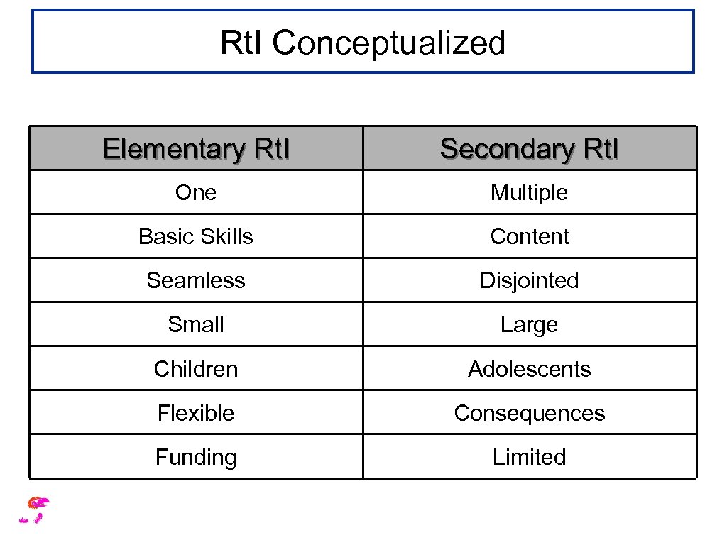 Rt. I Conceptualized Elementary Rt. I Secondary Rt. I One Multiple Basic Skills Content