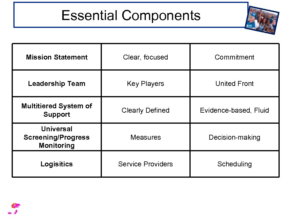 Essential Components Mission Statement Clear, focused Commitment Leadership Team Key Players United Front Multitiered