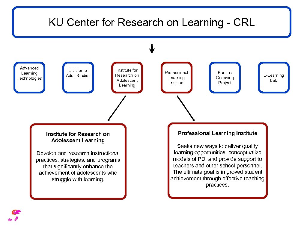 KU Center for Research on Learning - CRL Advanced Learning Technologies Division of Adult