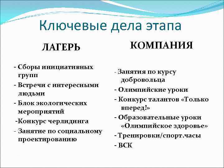 Ключевые дела этапа ЛАГЕРЬ - Сборы инициативных групп - Встречи с интересными людьми -