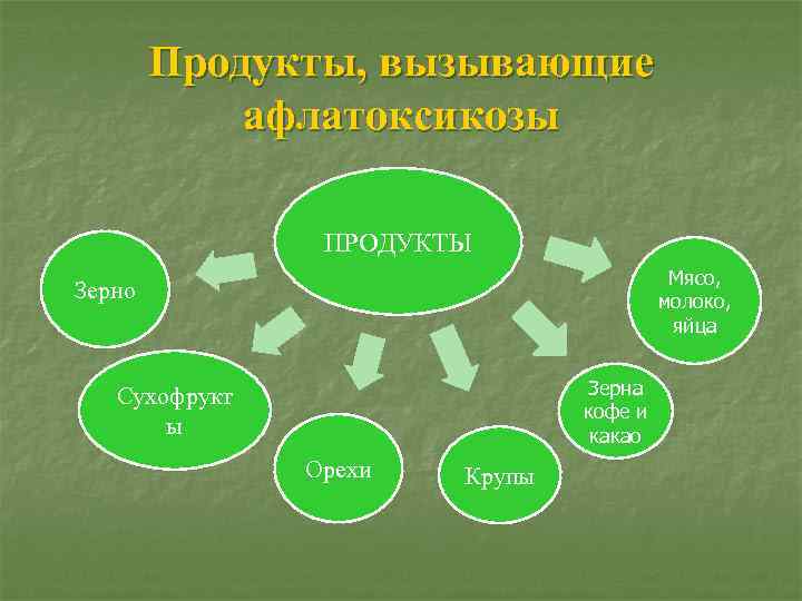 Продукты, вызывающие афлатоксикозы ПРОДУКТЫ Мясо, молоко, яйца Зерно Зерна кофе и какао Сухофрукт ы