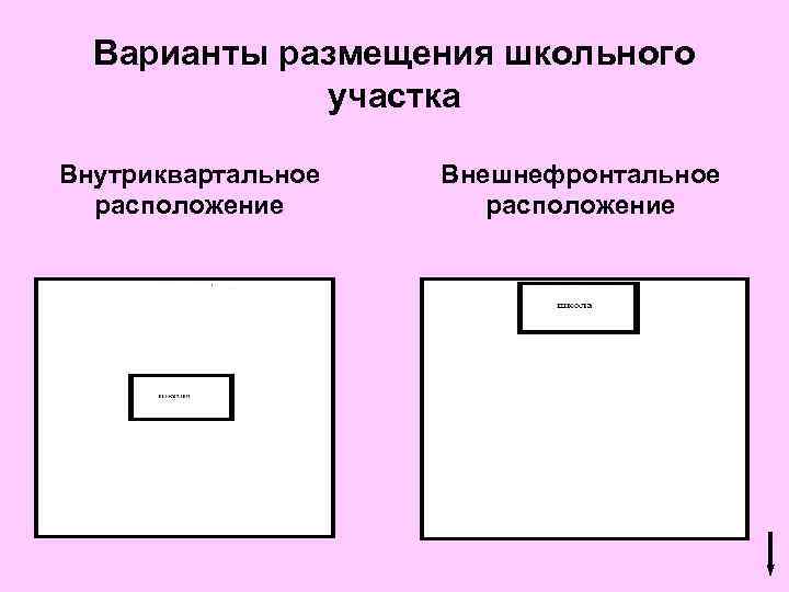 Варианты размещения школьного участка Внутриквартальное расположение Внешнефронтальное расположение 
