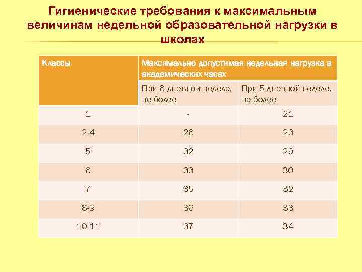 Гигиенические требования к максимальным величинам недельной образовательной нагрузки в школах Классы Максимально допустимая недельная