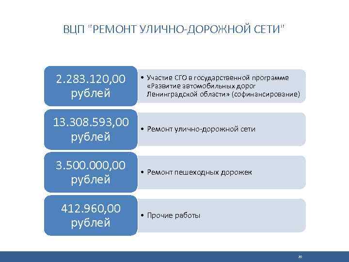ВЦП "РЕМОНТ УЛИЧНО-ДОРОЖНОЙ СЕТИ" 2. 283. 120, 00 рублей • Участие СГО в государственной