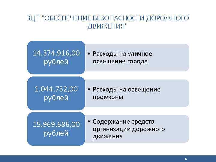 ВЦП "ОБЕСПЕЧЕНИЕ БЕЗОПАСНОСТИ ДОРОЖНОГО ДВИЖЕНИЯ" 14. 374. 916, 00 • Расходы на уличное освещение