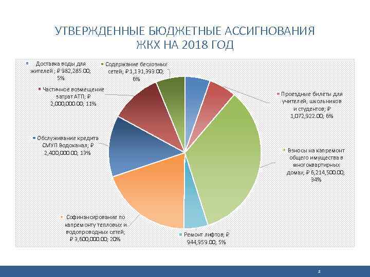УТВЕРЖДЕННЫЕ БЮДЖЕТНЫЕ АССИГНОВАНИЯ ЖКХ НА 2018 ГОД Доставка воды для жителей ; 982, 285.
