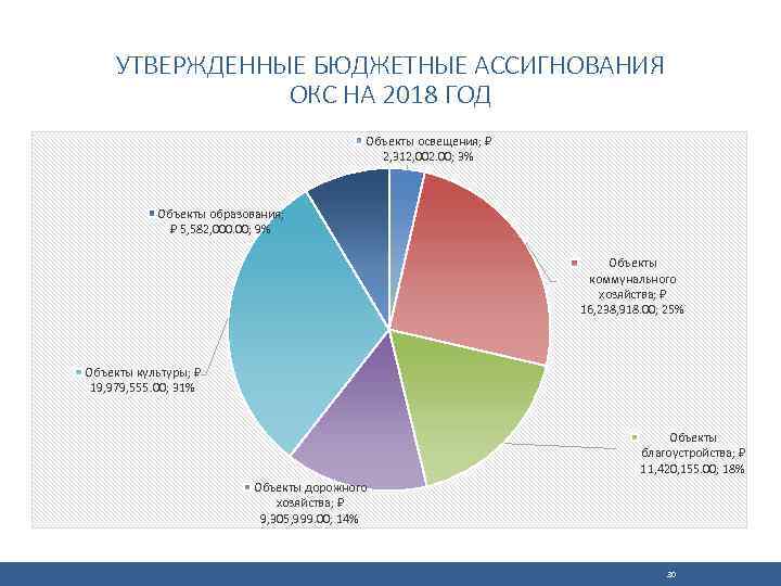 Бюджет на 2025 год. Структура бюджетных ассигнований. Утвержденные бюджетные ассигнования. Структура бюджета ассигнований. Бюджетные ассигнования на образование.