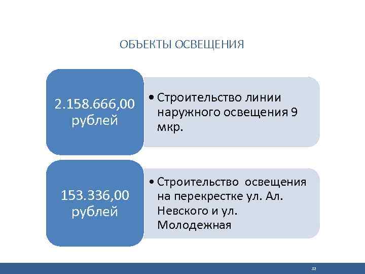 ОБЪЕКТЫ ОСВЕЩЕНИЯ • Строительство линии 2. 158. 666, 00 наружного освещения 9 рублей мкр.