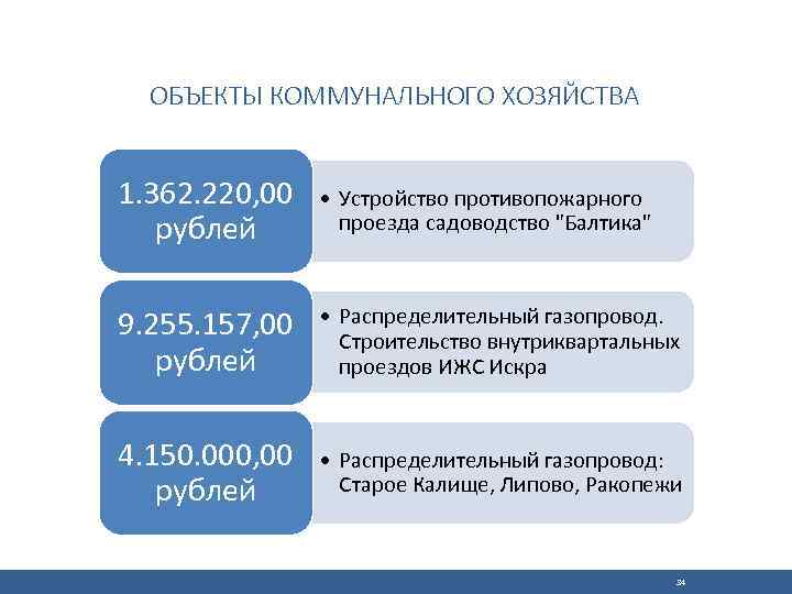 ОБЪЕКТЫ КОММУНАЛЬНОГО ХОЗЯЙСТВА 1. 362. 220, 00 рублей • Устройство противопожарного проезда садоводство "Балтика"