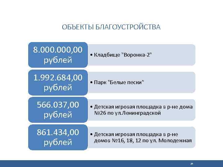ОБЪЕКТЫ БЛАГОУСТРОЙСТВА 8. 000, 00 рублей • Кладбище "Воронка-2" 1. 992. 684, 00 рублей