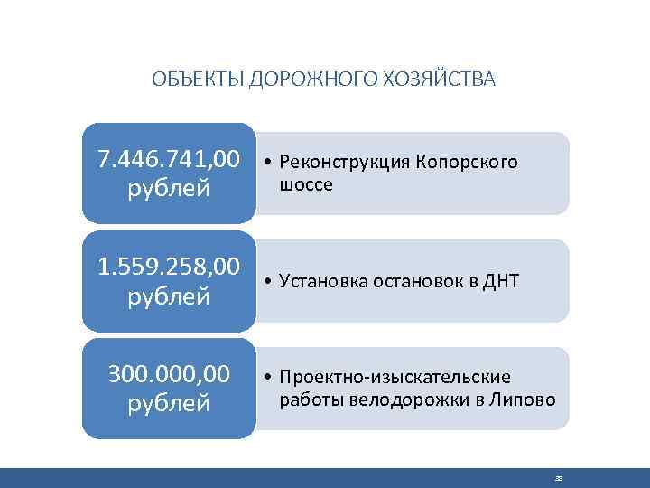 ОБЪЕКТЫ ДОРОЖНОГО ХОЗЯЙСТВА 7. 446. 741, 00 рублей • Реконструкция Копорского шоссе 1. 559.