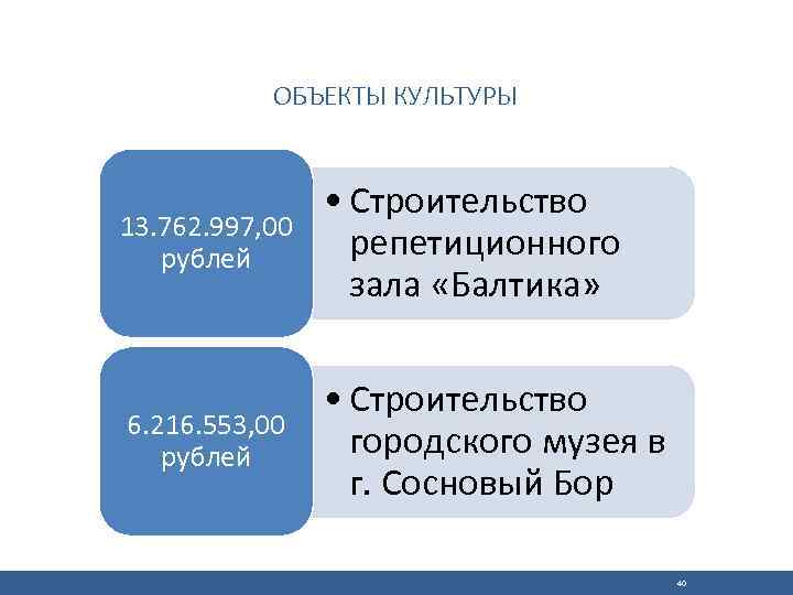 ОБЪЕКТЫ КУЛЬТУРЫ 13. 762. 997, 00 рублей • Строительство репетиционного зала «Балтика» 6. 216.