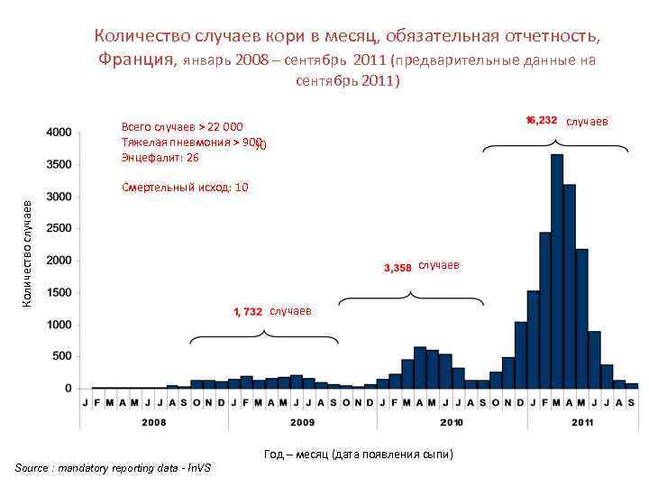 Количество случаев кори в месяц, обязательная отчетность, Франция, январь 2008 – сентябрь 2011 (предварительные