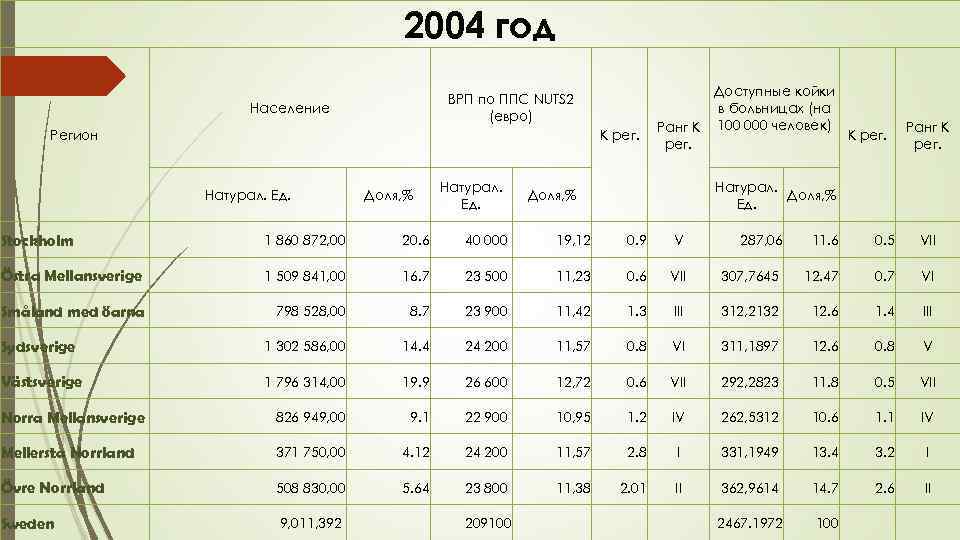 2004 год Доступные койки в больницах (на Ранг К 100 000 человек) К рег.