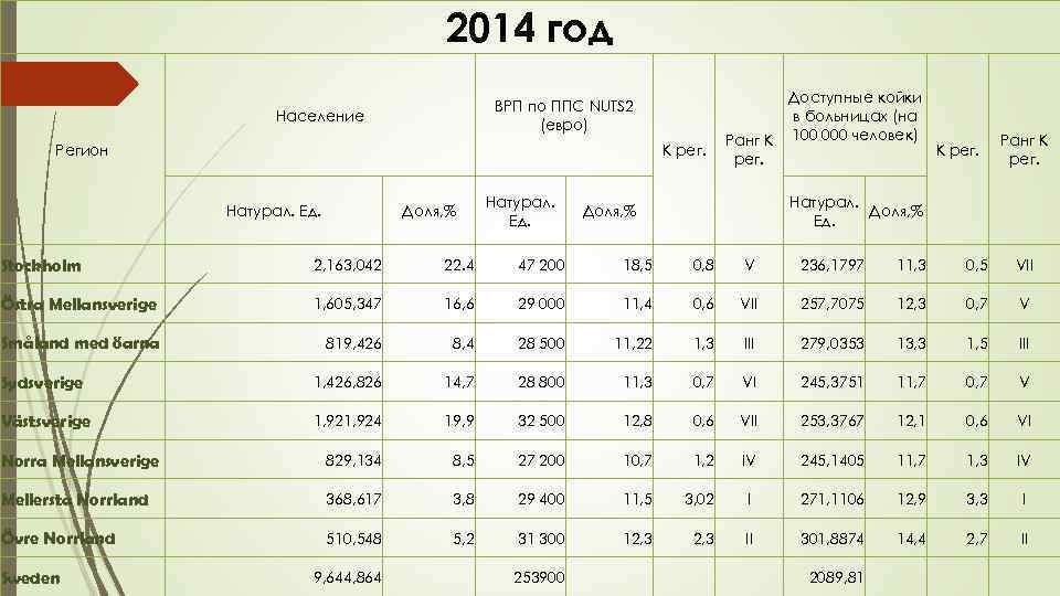 2014 год Доступные койки в больницах (на Ранг К 100 000 человек) К рег.