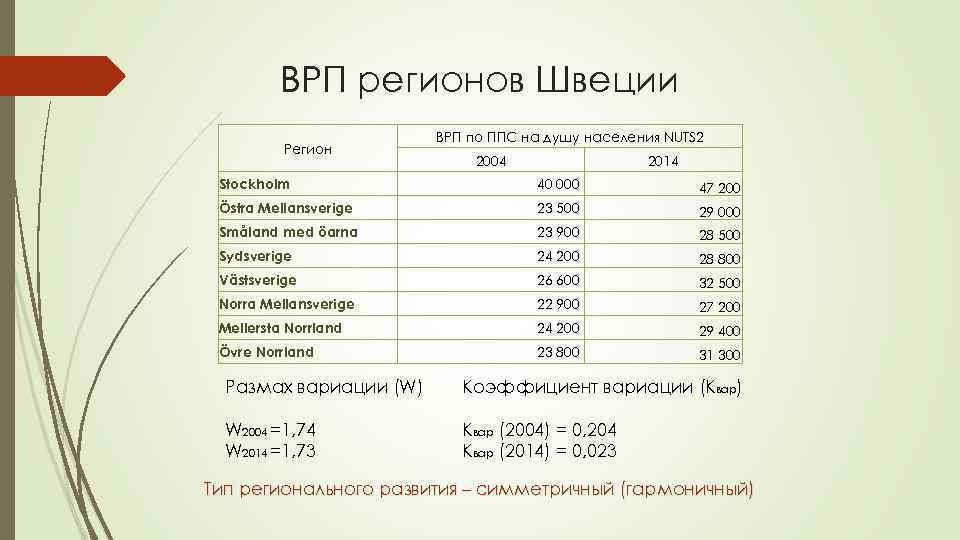 ВРП регионов Швеции Регион ВРП по ППС на душу населения NUTS 2 2004 2014