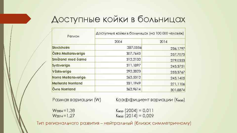 Доступные койки в больницах Регион Доступные койки в больницах (на 100 000 человек) 2004