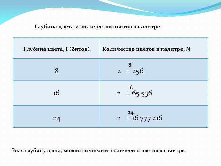 Глубина цвета и количество цветов в палитре Глубина цвета, I (битов) 8 16 24