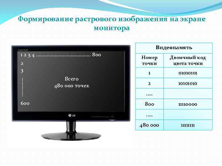 Формирование растрового изображения на экране монитора Видеопамять 1 2 3 4 …………………. . 800