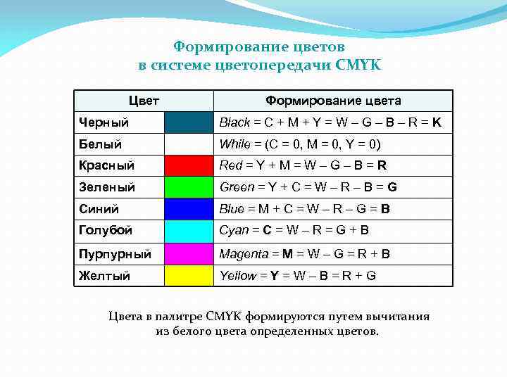 Формирование цветов в системе цветопередачи СMYK Цвет Формирование цвета Черный Black = C +