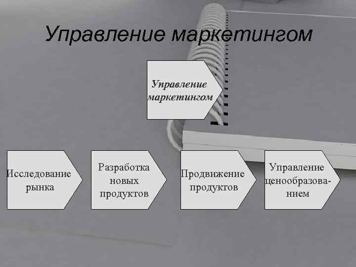 Управление маркетингом Исследование рынка Разработка новых продуктов Продвижение продуктов Управление ценообразованием 