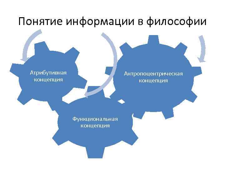 Понятие информации в философии Атрибутивная концепция Антропоцентрическая концепция Функциональная концепция 