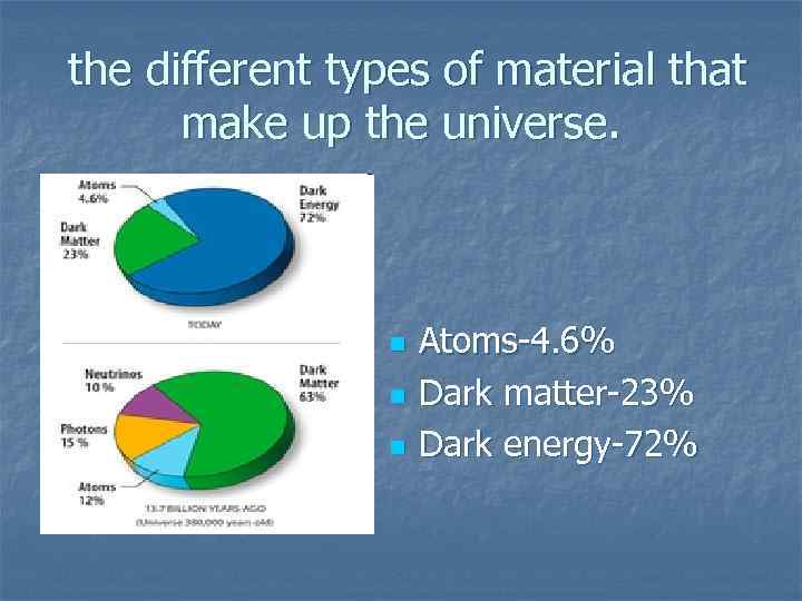 the different types of material that make up the universe. n n n Atoms-4.