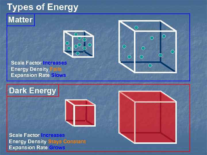 Types of Energy Matter Scale Factor Increases Energy Density Falls Expansion Rate Slows Dark