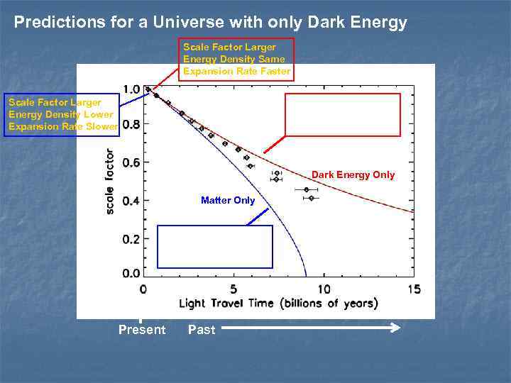 Predictions for a Universe with only Dark Energy Scale Factor Larger Energy Density Same