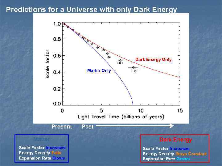 Predictions for a Universe with only Dark Energy Only Matter Only Present Past Matter