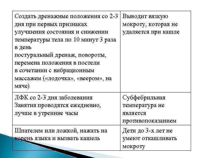 Создать дренажные положения со 2 -3 Выводит вязкую дня при первых признаках мокроту, которая